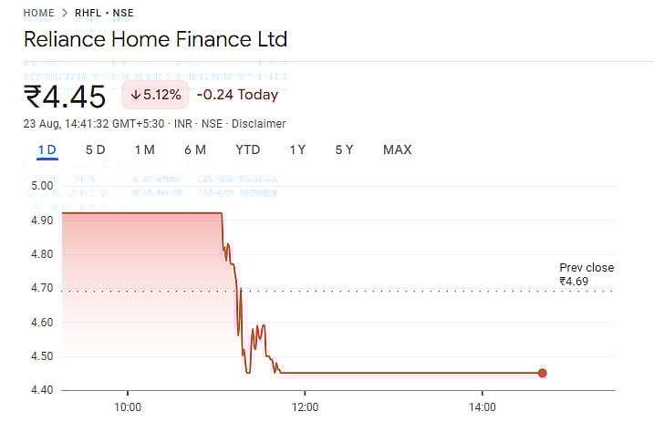 Stocks of Reliance Home Finance